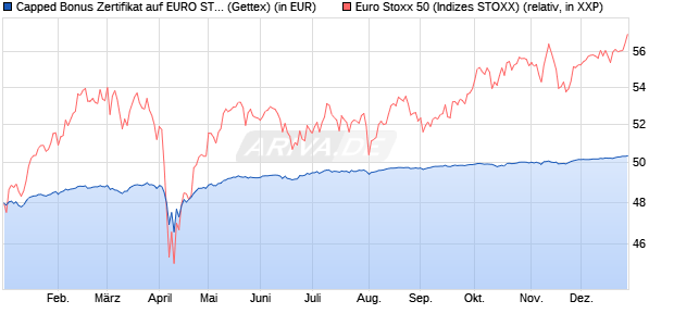 Capped Bonus Zertifikat auf EURO STOXX 50 [Goldm. (WKN: GJ1HHK) Chart