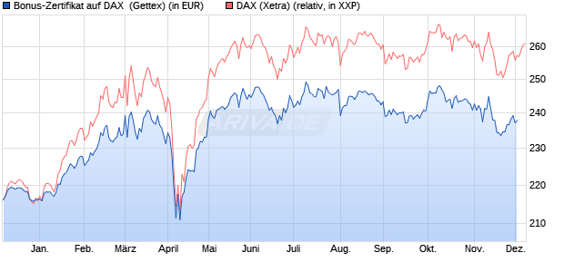 Bonus-Zertifikat auf DAX [Goldman Sachs Bank Euro. (WKN: GJ1HJG) Chart