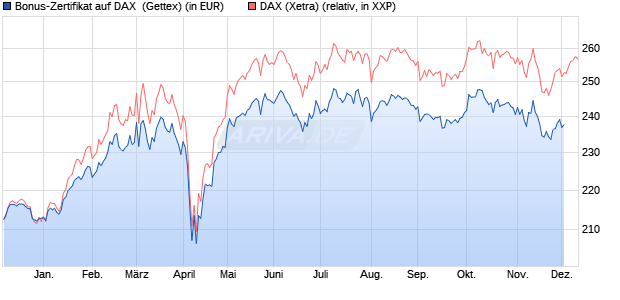 Bonus-Zertifikat auf DAX [Goldman Sachs Bank Euro. (WKN: GJ1HJM) Chart
