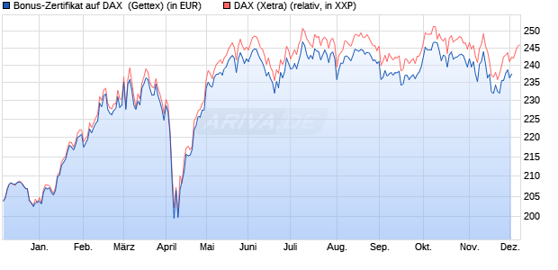 Bonus-Zertifikat auf DAX [Goldman Sachs Bank Euro. (WKN: GJ1HJV) Chart