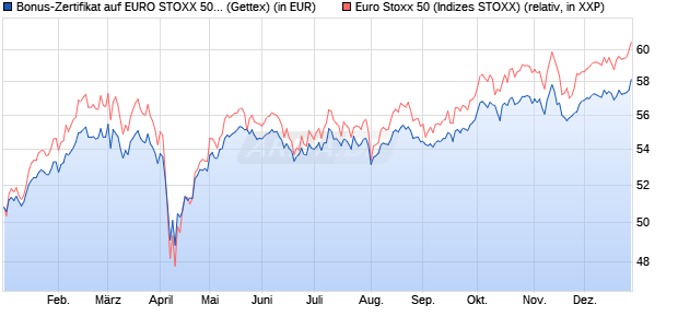Bonus-Zertifikat auf EURO STOXX 50 [Goldman Sach. (WKN: GJ1HKC) Chart