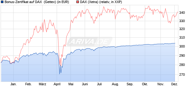 Bonus-Zertifikat auf DAX [Goldman Sachs Bank Euro. (WKN: GJ1HKZ) Chart