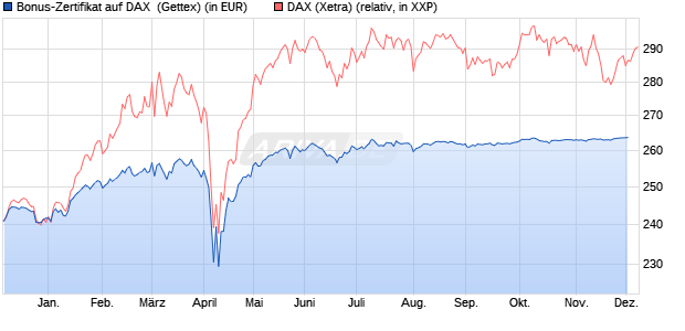 Bonus-Zertifikat auf DAX [Goldman Sachs Bank Euro. (WKN: GJ1HL2) Chart