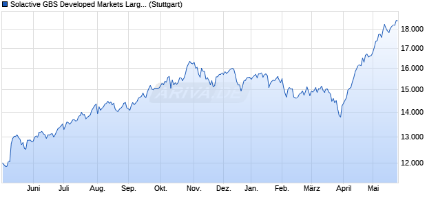 Solactive GBS Developed Markets Large & Mid Cap T. Chart