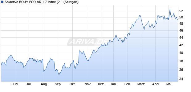 Solactive BOUY EOD AR 1.7 Index (2024-04-30) Chart