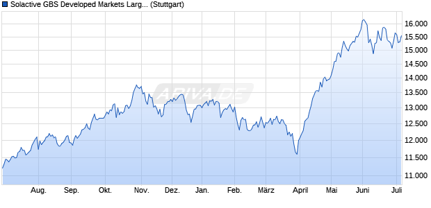 Solactive GBS Developed Markets Large & Mid Cap T. Chart