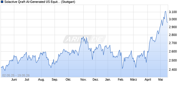 Solactive Qraft AI-Generated US Equities Long Short . Chart
