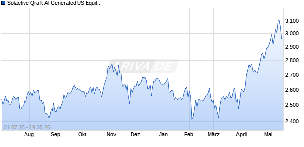 Solactive Qraft AI-Generated US Equities Long Short . Chart