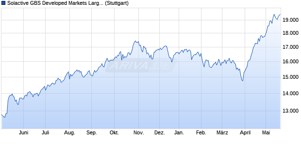 Solactive GBS Developed Markets Large & Mid Cap T. Chart