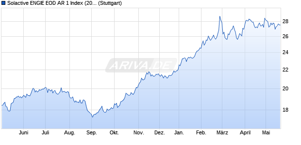 Solactive ENGIE EOD AR 1 Index (2024-05-02) Chart
