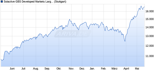 Solactive GBS Developed Markets Large & Mid Cap T. Chart