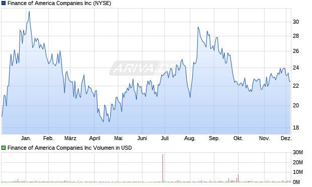 Finance of America Aktie Chart
