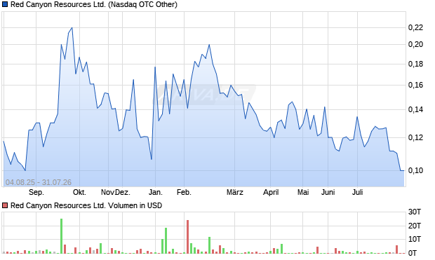 Red Canyon Resources Aktie Chart