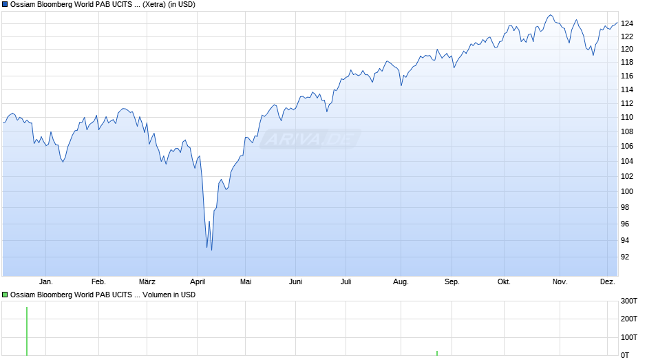Ossiam Bloomberg World PAB UCITS ETF 1A (USD) Chart