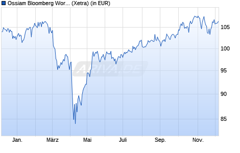 Performance des Ossiam Bloomberg World PAB UCITS ETF 1A (USD) (WKN A3DZEQ, ISIN IE000OXJ91D7)