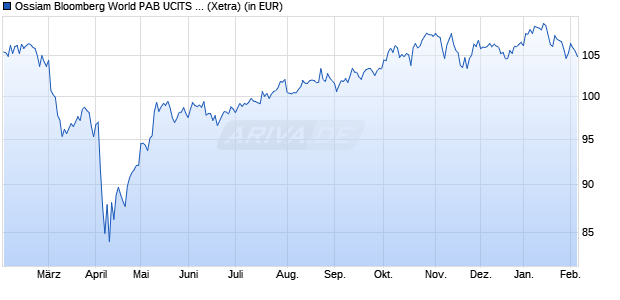 Performance des Ossiam Bloomberg World PAB UCITS ETF 1A (USD) (WKN A3DZEQ, ISIN IE000OXJ91D7)