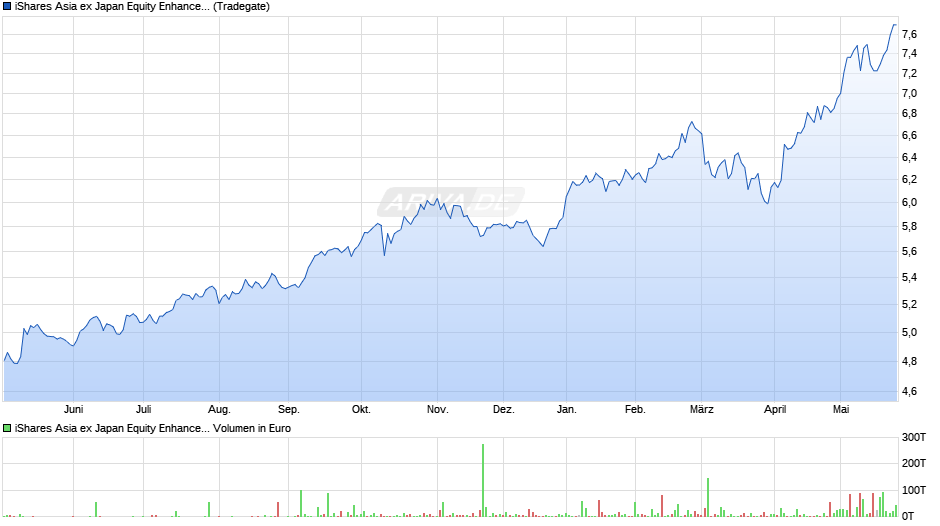 iShares Asia ex Japan Equity Enhanced Active UCITS ETF USD A Chart