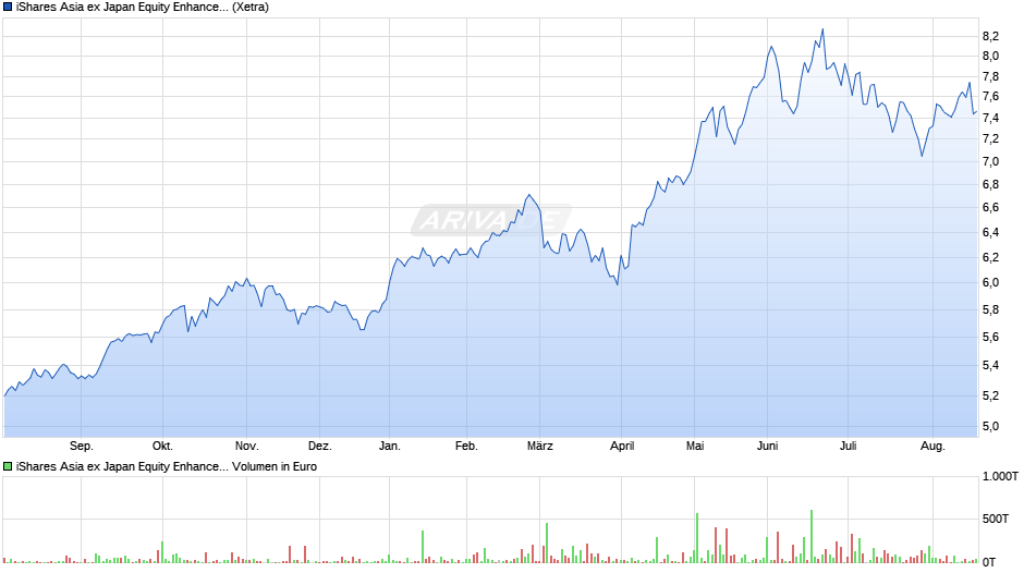 iShares Asia ex Japan Equity Enhanced Active UCITS ETF USD A Chart