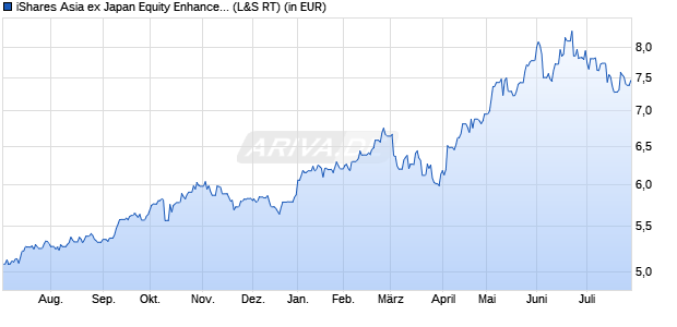 Performance des iShares Asia ex Japan Equity Enhanced Active UCITS ETF USD A (WKN A40C75, ISIN IE000D5R9C23)