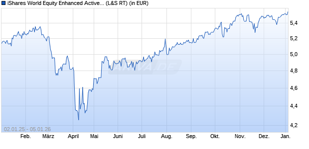 Performance des iShares World Equity Enhanced Active UCITS ETF USD Acc (WKN A40C71, ISIN IE000D8XC064)
