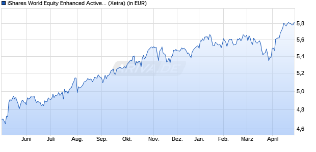 Performance des iShares World Equity Enhanced Active UCITS ETF USD Acc (WKN A40C71, ISIN IE000D8XC064)