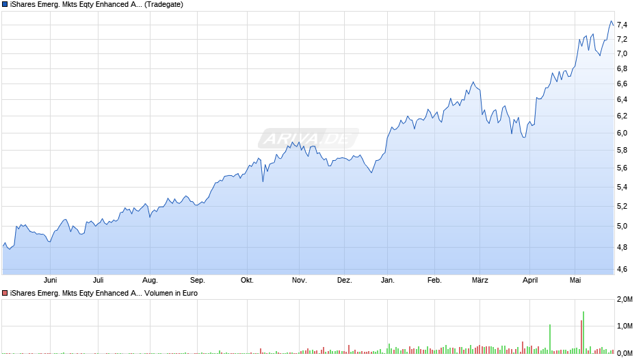 iShares Emerg. Mkts Eqty Enhanced Active UCITS ETF USD Acc Chart