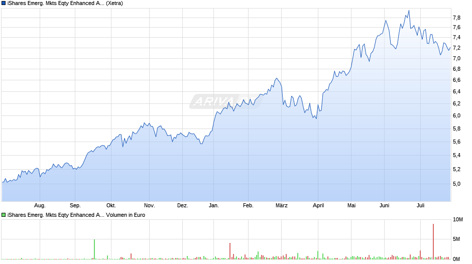 iShares Emerg. Mkts Eqty Enhanced Active UCITS ETF USD Acc Chart