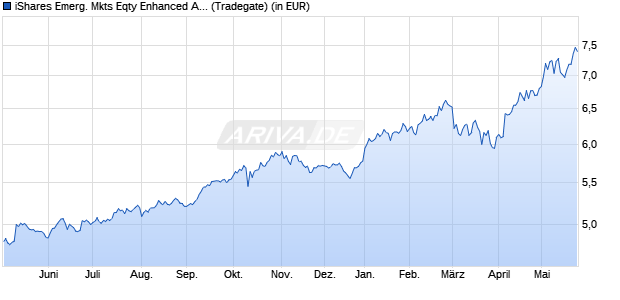 Performance des iShares Emerg. Mkts Eqty Enhanced Active UCITS ETF USD Acc (WKN A40C74, ISIN IE000OVF8Q66)