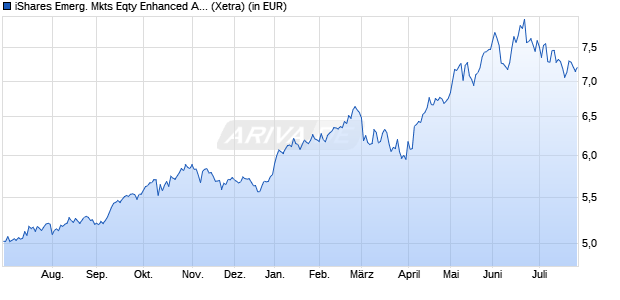 Performance des iShares Emerg. Mkts Eqty Enhanced Active UCITS ETF USD Acc (WKN A40C74, ISIN IE000OVF8Q66)