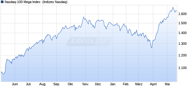 Nasdaq-100 Mega Index [Index] Chart