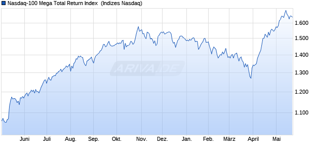 Nasdaq-100 Mega Total Return Index [Index] Chart