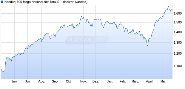 Nasdaq-100 Mega Notional Net Total Return Index [In. Chart