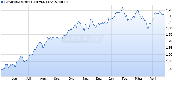 Lanyon Investment Fund AUD IOPV Chart