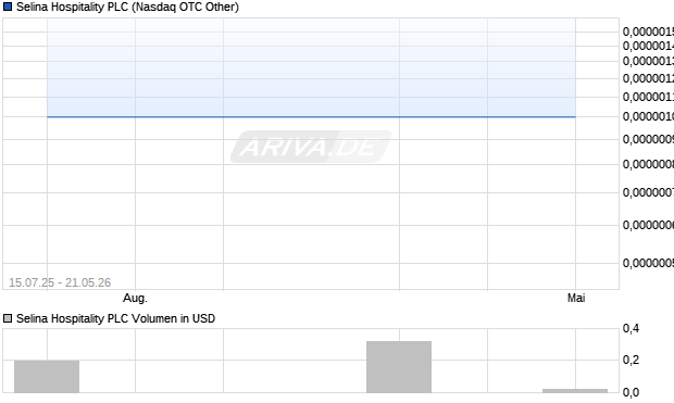 Selina Hospitality Aktie Chart