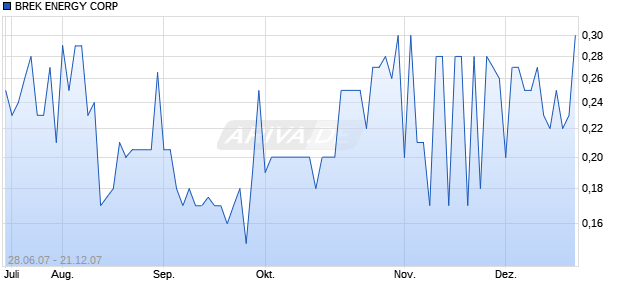 BREK ENERGY CORP Chart
