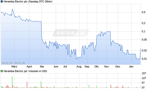 Heramba Electric Aktie Chart