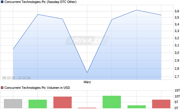 Concurrent Technologies Aktie Chart