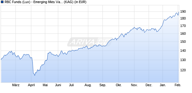Performance des RBC Funds (Lux) - Emerging Mkts Value Equity O2 (dist.) GBP (ISIN LU2624975186)