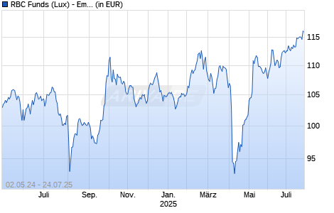 RBC Funds (Lux) - Emerging Mkts Value Equity O2 (thes.) EUR Chart