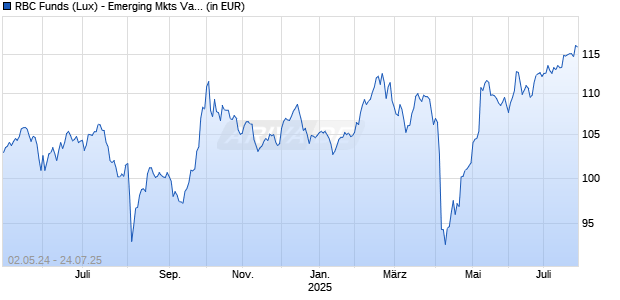 RBC Funds (Lux) - Emerging Mkts Value Equity O2 (thes.) EUR Chart
