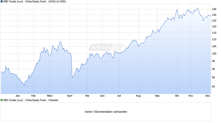 RBC Funds (Lux) - China Equity Fund O1 (thes.) USD Chart