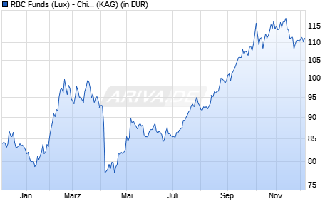 Performance des RBC Funds (Lux) - China Equity Fund O1 (thes.) USD (ISIN LU2444281005)