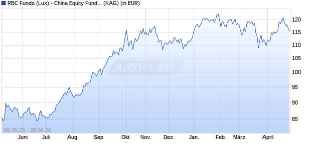 Performance des RBC Funds (Lux) - China Equity Fund O1 (thes.) USD (ISIN LU2444281005)