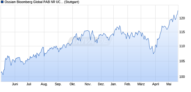 Ossiam Bloomberg Global PAB NR UCITS ETF 1C (E. Chart