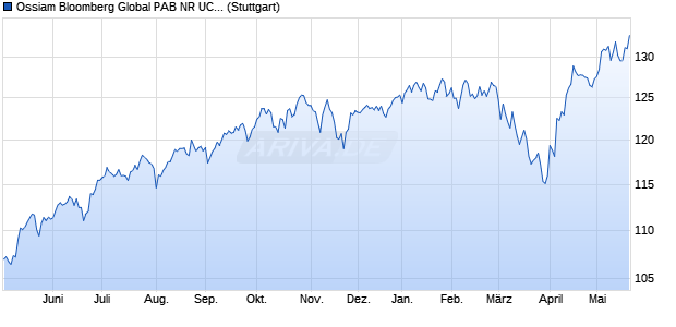 Ossiam Bloomberg Global PAB NR UCITS ETF 1C (. Chart