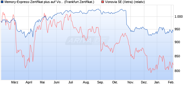 Memory-Express-Zertifikat plus auf Vonovia [Landesb. (WKN: LB5A19) Chart