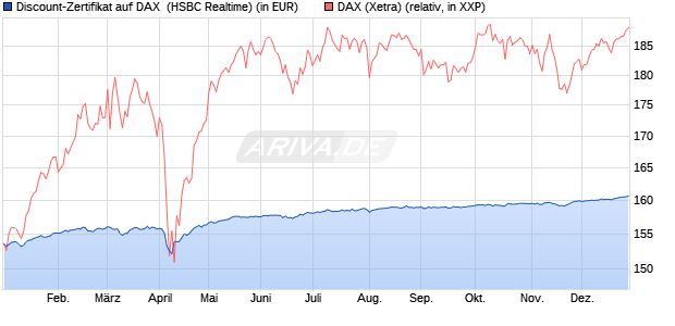 Discount-Zertifikat auf DAX [HSBC Trinkaus & Burkha. (WKN: HS8AVQ) Chart