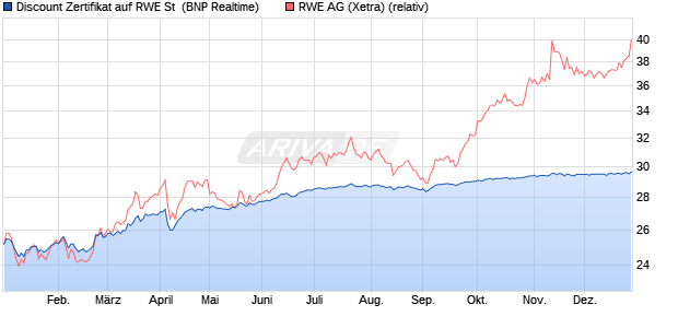 Discount Zertifikat auf RWE St [BNP Paribas Emissio. (WKN: PG49AT) Chart
