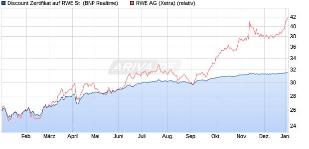 Discount Zertifikat auf RWE St [BNP Paribas Emissio. (WKN: PG49AU) Chart