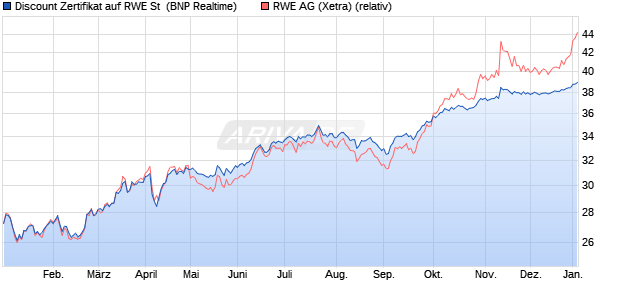 Discount Zertifikat auf RWE St [BNP Paribas Emissio. (WKN: PG49AX) Chart